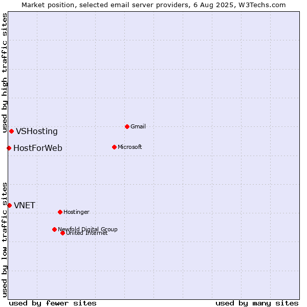Market position of VSHosting vs. VNET vs. HostForWeb
