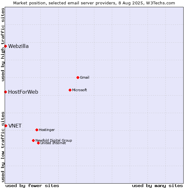 Market position of VNET vs. HostForWeb vs. Webzilla