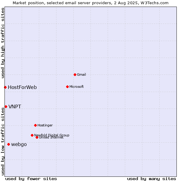 Market position of webgo vs. VNPT vs. HostForWeb