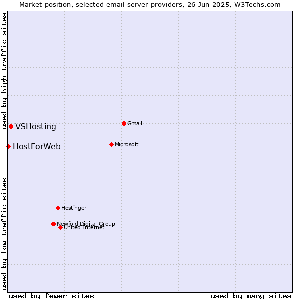 Market position of VSHosting vs. HostForWeb