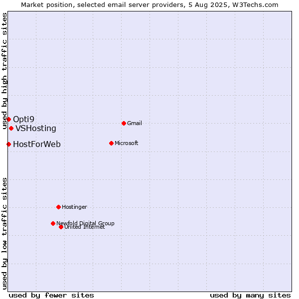 Market position of VSHosting vs. HostForWeb vs. Opti9