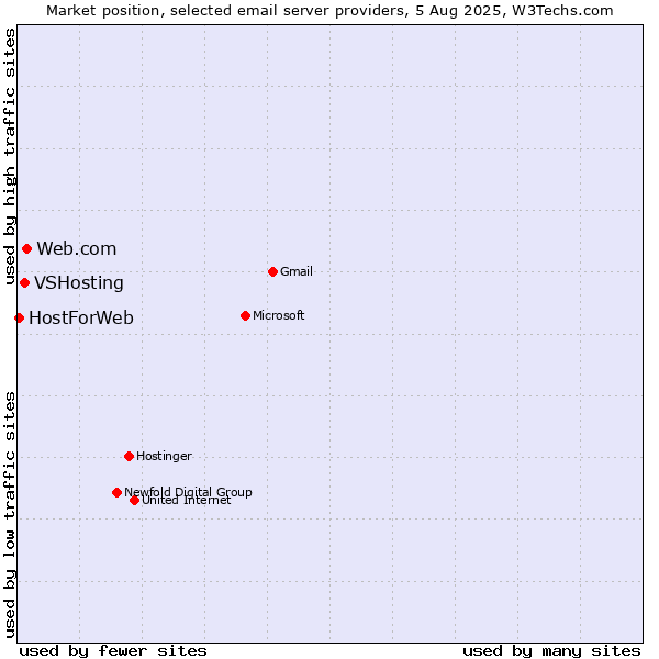 Market position of Web.com vs. VSHosting vs. HostForWeb