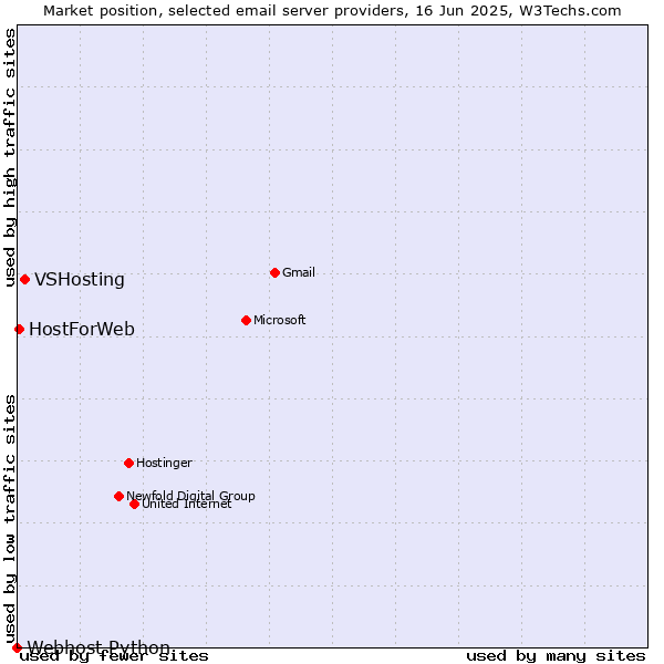 Market position of VSHosting vs. HostForWeb vs. Webhost Python