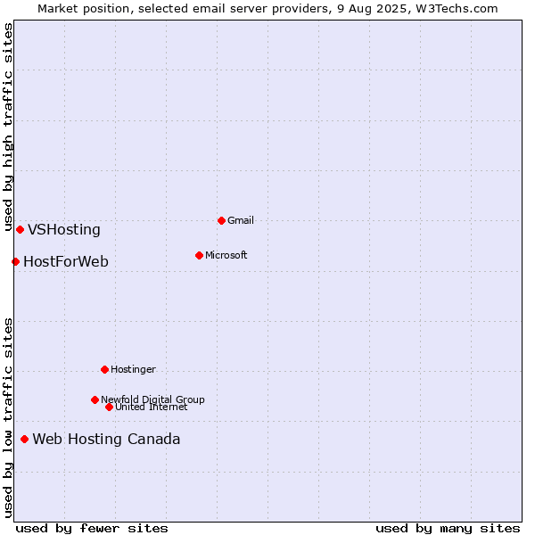 Market position of Web Hosting Canada vs. VSHosting vs. HostForWeb