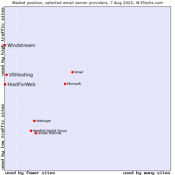 Market position of VSHosting vs. HostForWeb vs. Windstream