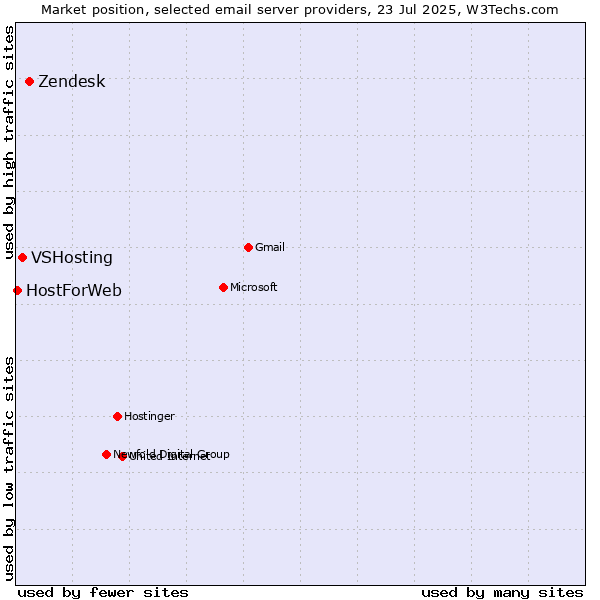 Market position of Zendesk vs. VSHosting vs. HostForWeb