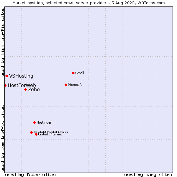 Market position of Zoho vs. VSHosting vs. HostForWeb