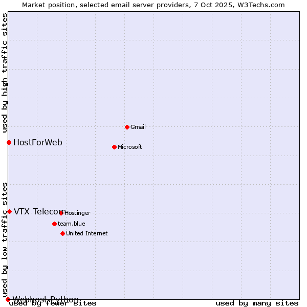 Market position of VTX Telecom vs. HostForWeb vs. Webhost Python