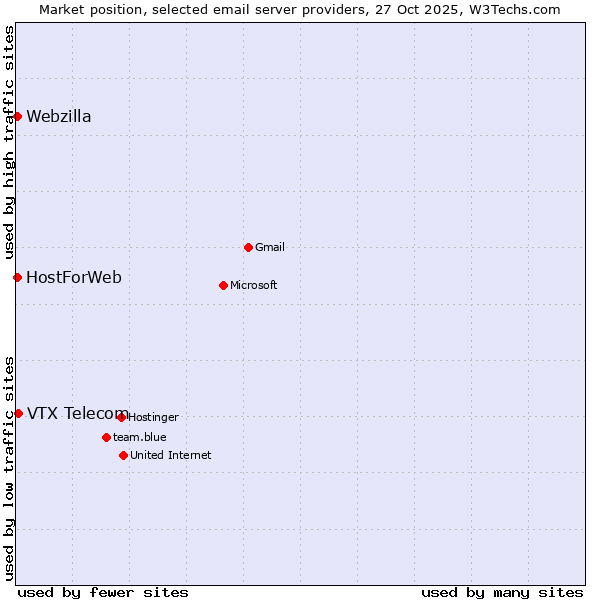 Market position of VTX Telecom vs. HostForWeb vs. Webzilla