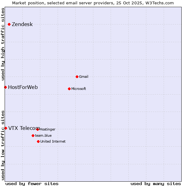 Market position of Zendesk vs. VTX Telecom vs. HostForWeb
