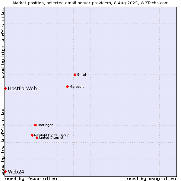 Market position of Web24 vs. HostForWeb