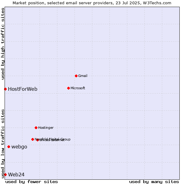 Market position of webgo vs. Web24 vs. HostForWeb