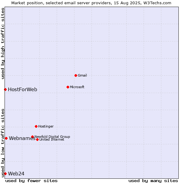 Market position of Webnames vs. Web24 vs. HostForWeb