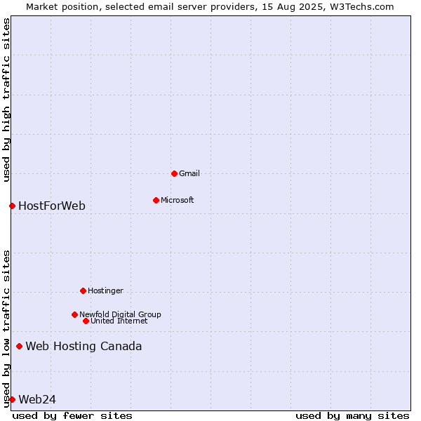 Market position of Web Hosting Canada vs. Web24 vs. HostForWeb