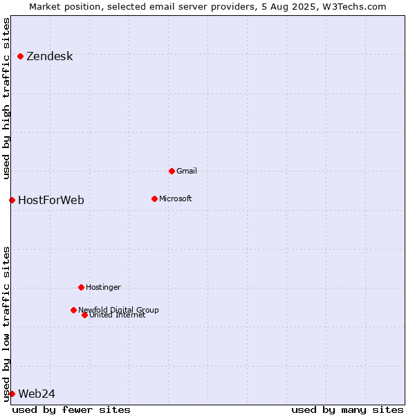 Market position of Zendesk vs. Web24 vs. HostForWeb