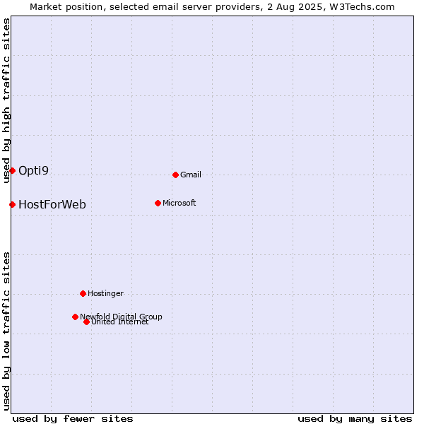 Market position of HostForWeb vs. Opti9