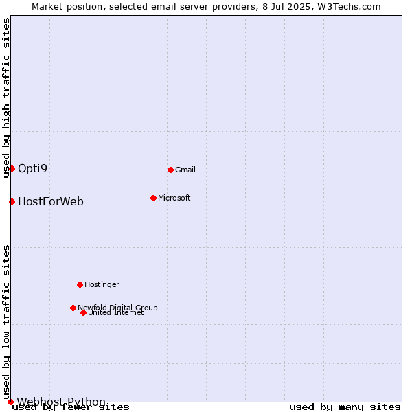 Market position of HostForWeb vs. Opti9 vs. Webhost Python