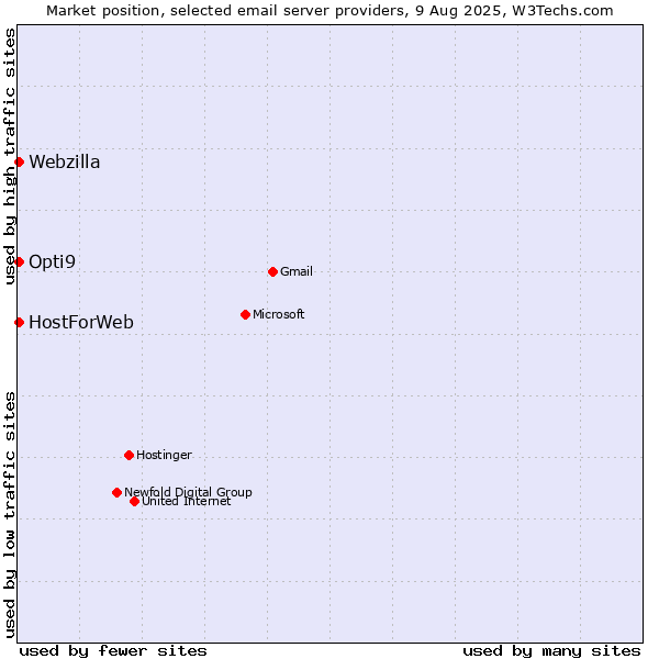 Market position of HostForWeb vs. Opti9 vs. Webzilla