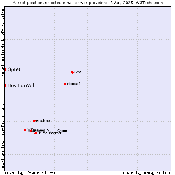 Market position of XServer vs. HostForWeb vs. Opti9