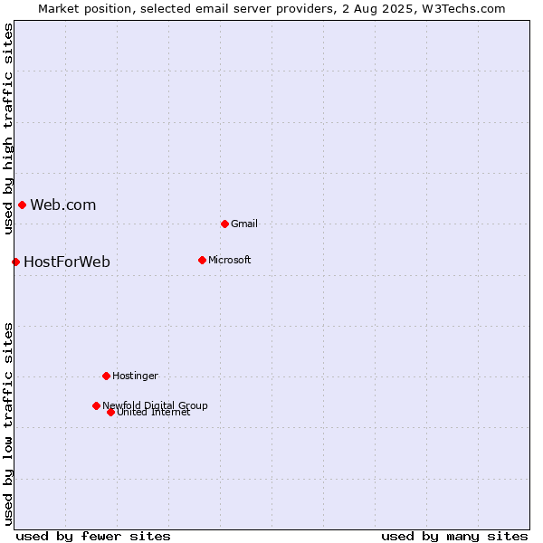 Market position of Web.com vs. HostForWeb