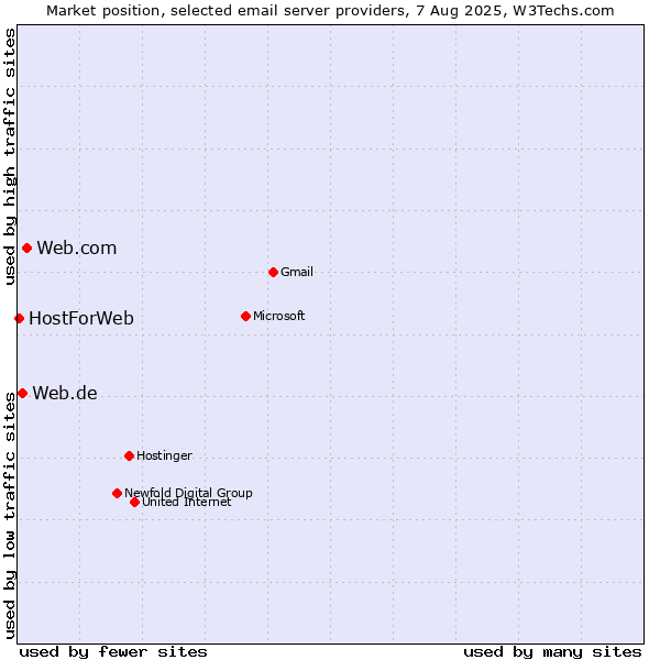 Market position of Web.com vs. Web.de vs. HostForWeb