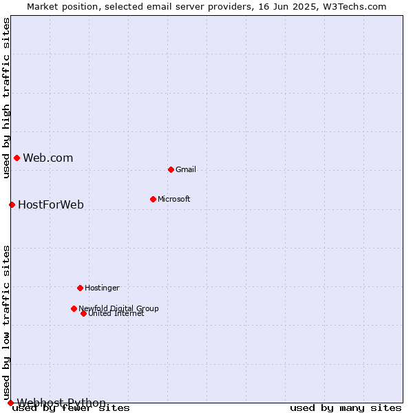 Market position of Web.com vs. HostForWeb vs. Webhost Python