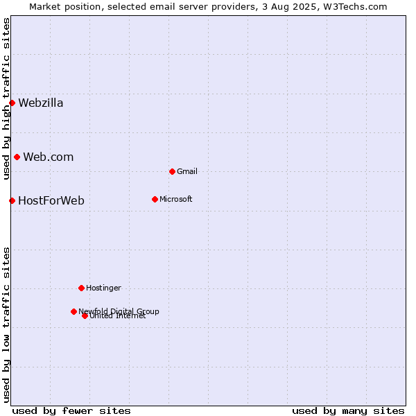 Market position of Web.com vs. HostForWeb vs. Webzilla