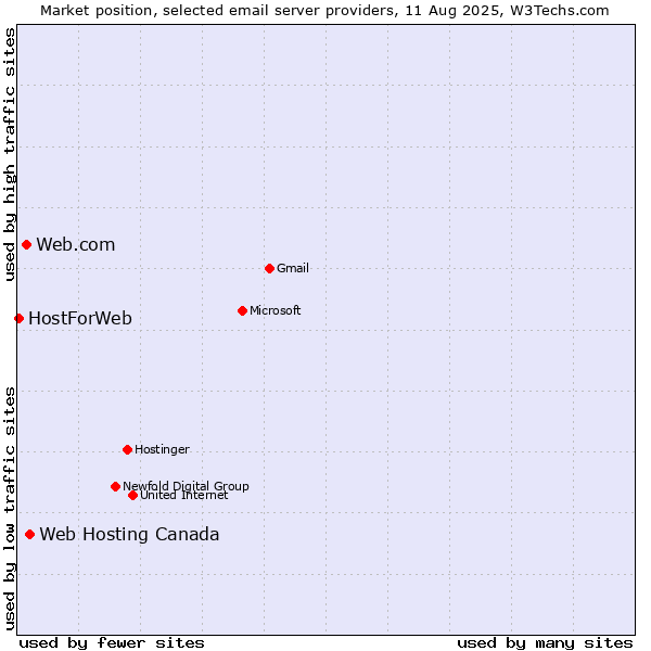 Market position of Web Hosting Canada vs. Web.com vs. HostForWeb