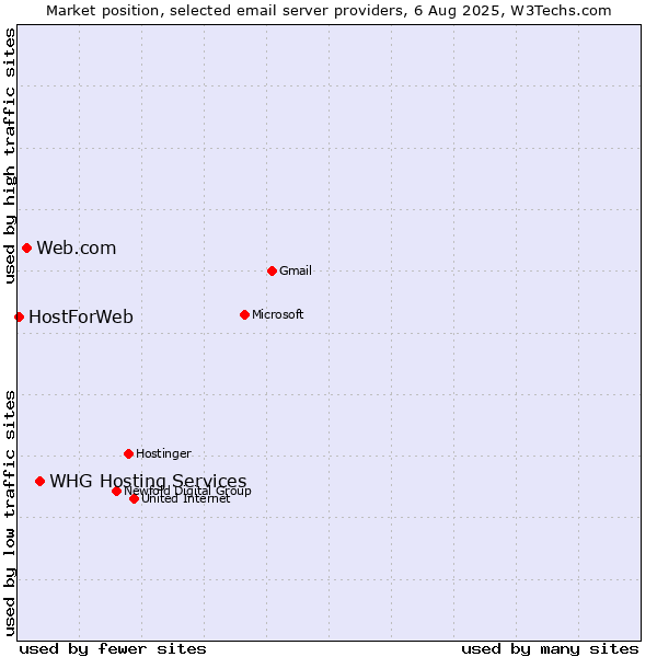 Market position of Web.com vs. WHG Hosting Services vs. HostForWeb