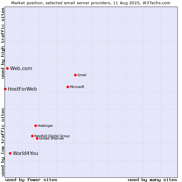 Market position of World4You vs. Web.com vs. HostForWeb