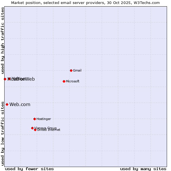 Market position of Yahoo vs. Web.com vs. HostForWeb