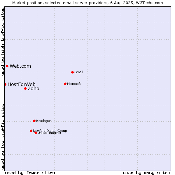 Market position of Zoho vs. Web.com vs. HostForWeb