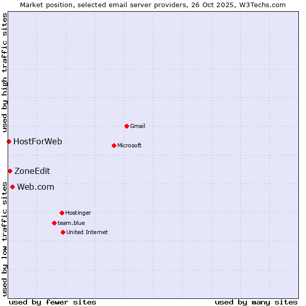 Market position of Web.com vs. ZoneEdit vs. HostForWeb