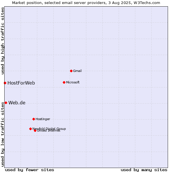 Market position of Web.de vs. HostForWeb