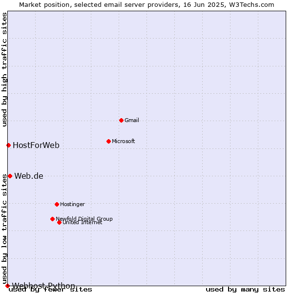 Market position of Web.de vs. HostForWeb vs. Webhost Python