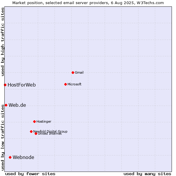 Market position of Webnode vs. Web.de vs. HostForWeb