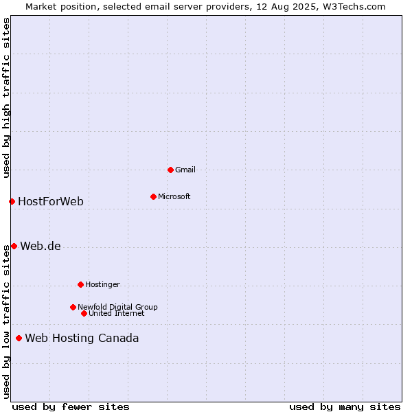 Market position of Web Hosting Canada vs. Web.de vs. HostForWeb
