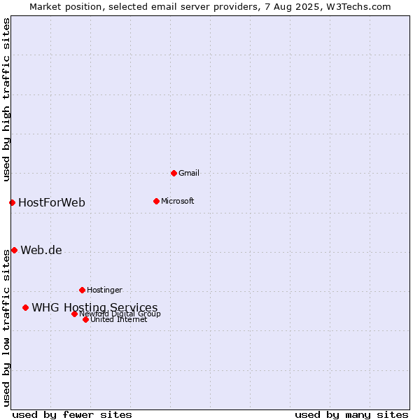Market position of WHG Hosting Services vs. Web.de vs. HostForWeb