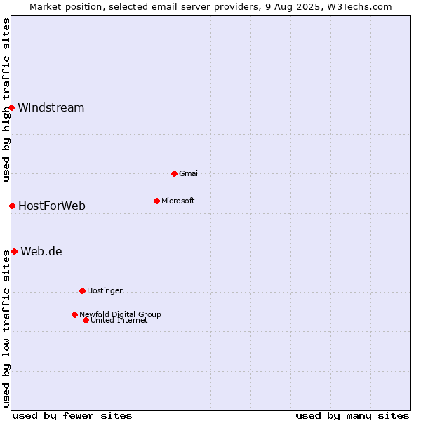 Market position of Web.de vs. HostForWeb vs. Windstream