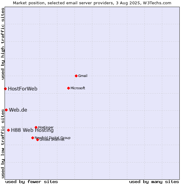 Market position of H88 Web Hosting vs. Web.de vs. HostForWeb