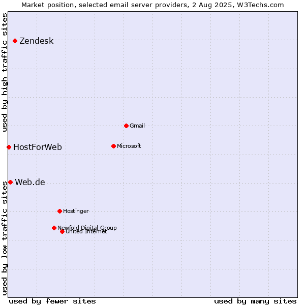 Market position of Zendesk vs. Web.de vs. HostForWeb