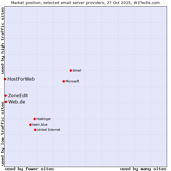 Market position of Web.de vs. ZoneEdit vs. HostForWeb