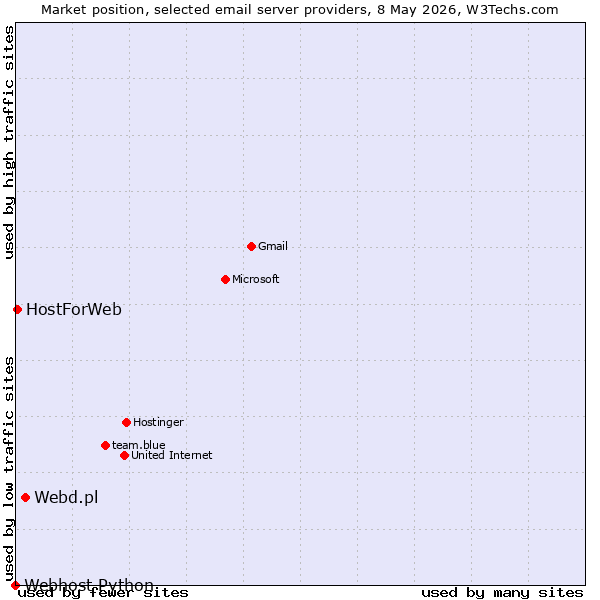 Market position of Webd.pl vs. HostForWeb vs. Webhost Python