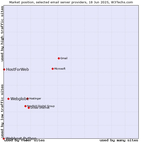 Market position of Webglobe vs. HostForWeb vs. Webhost Python