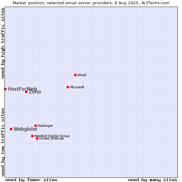 Market position of Zoho vs. Webglobe vs. HostForWeb