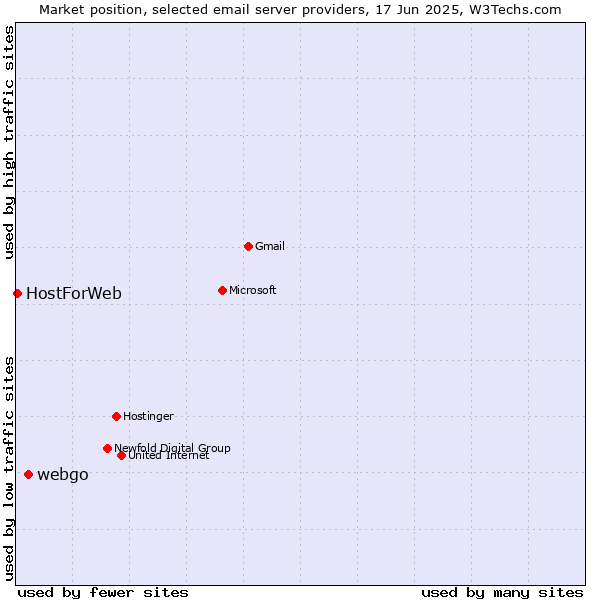 Market position of webgo vs. HostForWeb