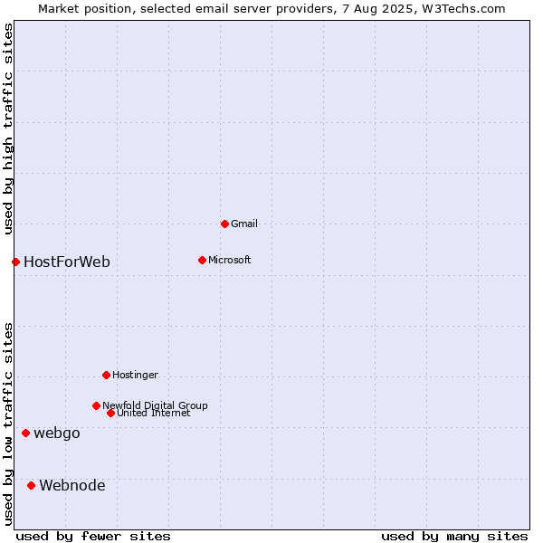 Market position of Webnode vs. webgo vs. HostForWeb