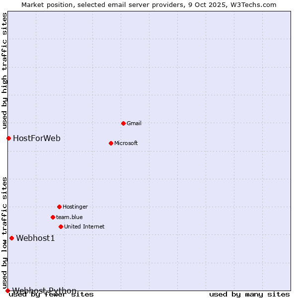 Market position of Webhost1 vs. HostForWeb vs. Webhost Python