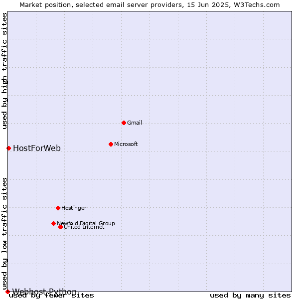 Market position of HostForWeb vs. Webhost Python
