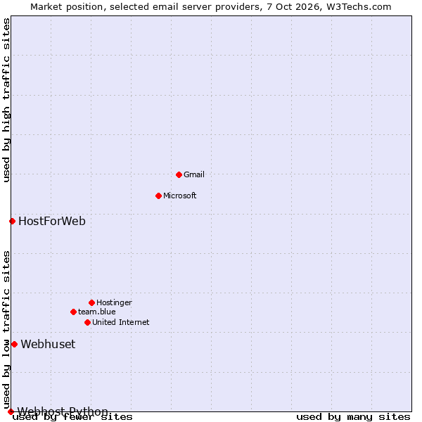 Market position of Webhuset vs. HostForWeb vs. Webhost Python